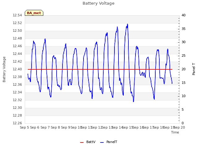 plot of Battery Voltage