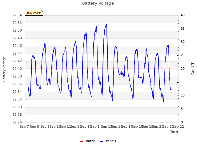 plot of Battery Voltage