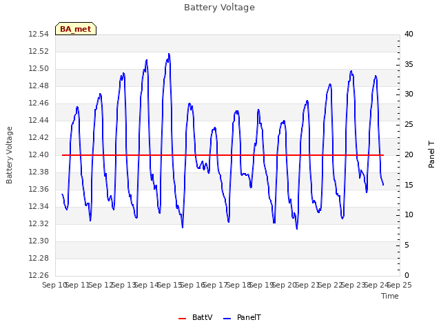 plot of Battery Voltage