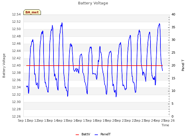 plot of Battery Voltage