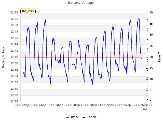 plot of Battery Voltage