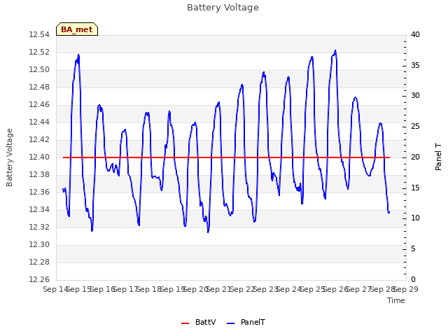 plot of Battery Voltage