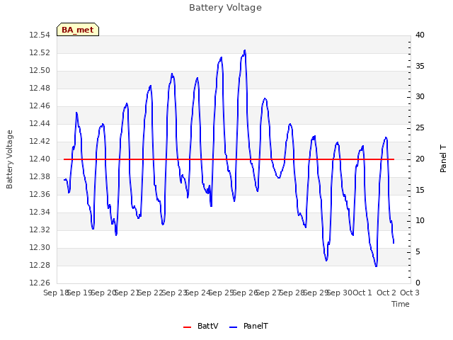 plot of Battery Voltage