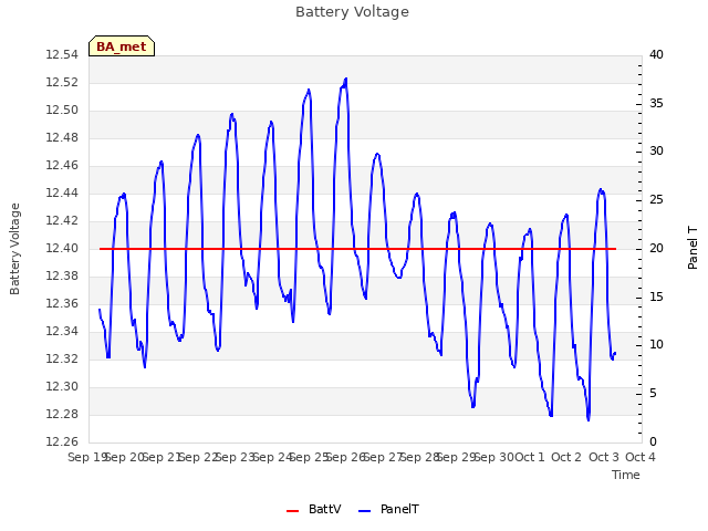 plot of Battery Voltage