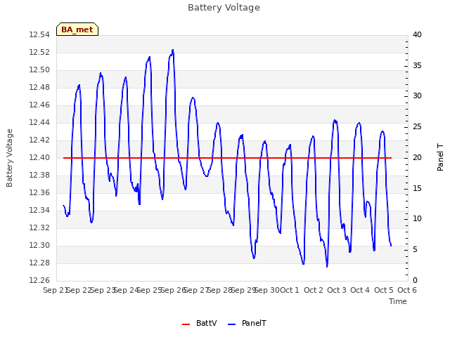 plot of Battery Voltage