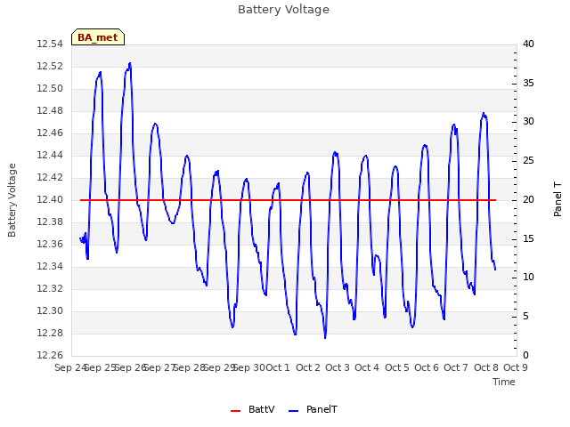 plot of Battery Voltage