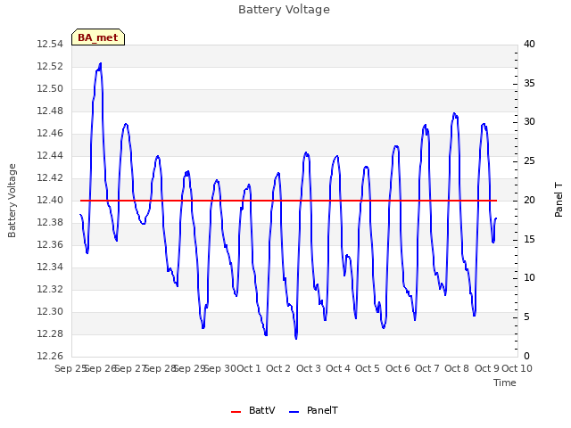 plot of Battery Voltage