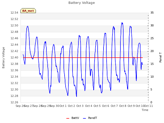 plot of Battery Voltage