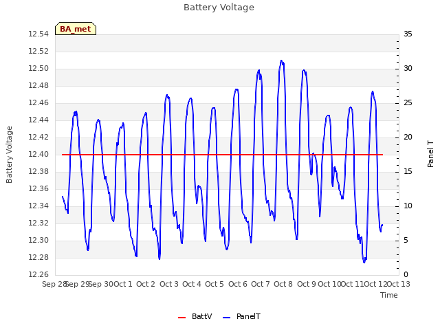 plot of Battery Voltage