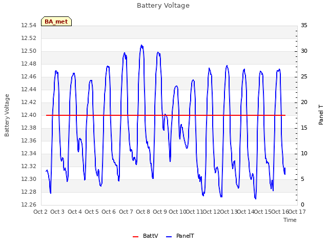 plot of Battery Voltage