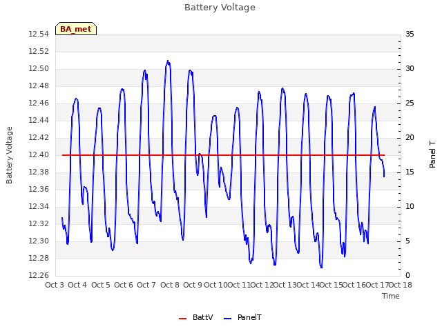 plot of Battery Voltage