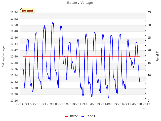 plot of Battery Voltage