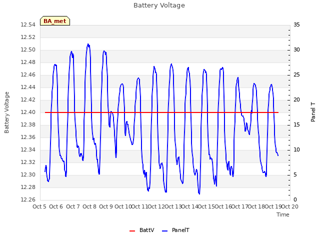 plot of Battery Voltage