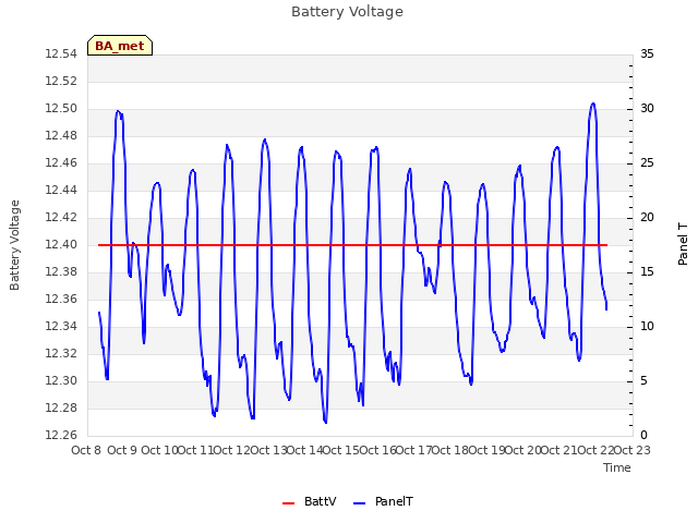 plot of Battery Voltage