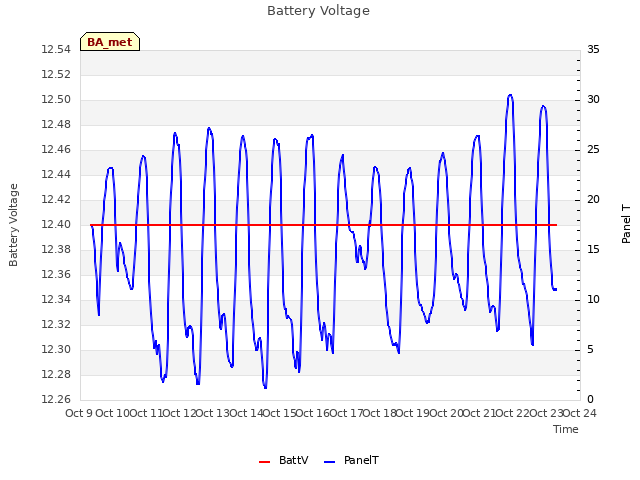 plot of Battery Voltage