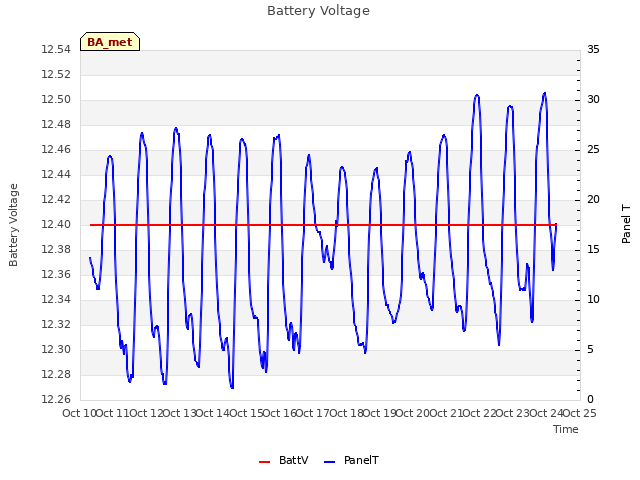 plot of Battery Voltage