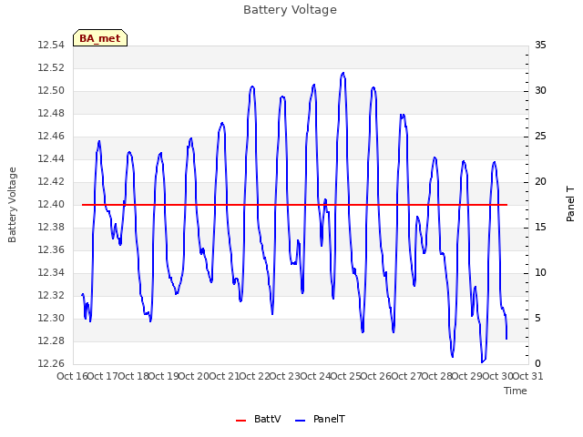 plot of Battery Voltage