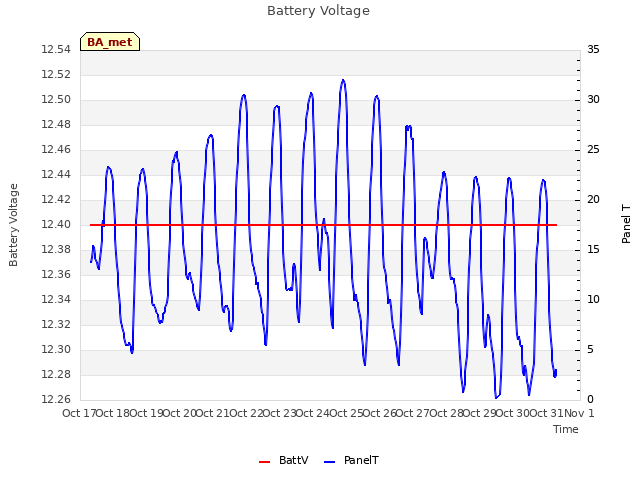 plot of Battery Voltage