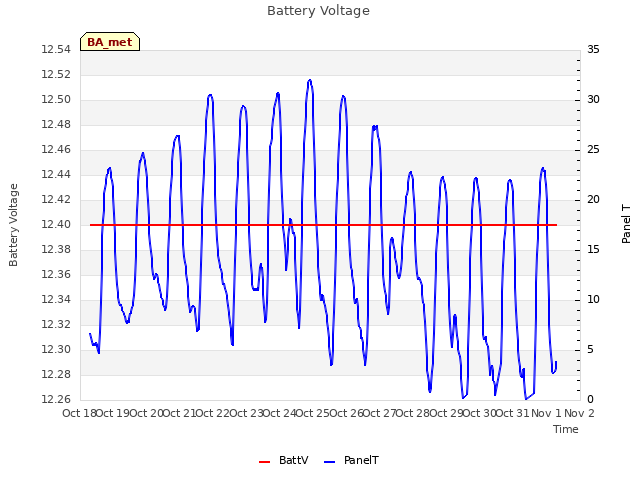 plot of Battery Voltage