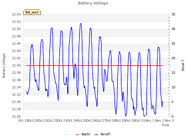 plot of Battery Voltage