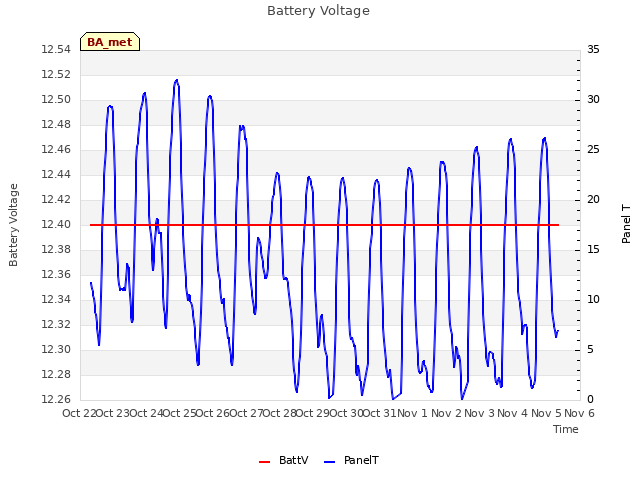 plot of Battery Voltage