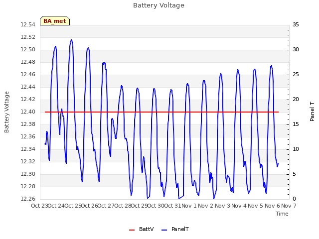 plot of Battery Voltage