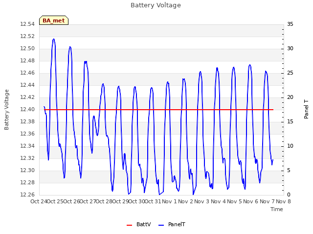 plot of Battery Voltage