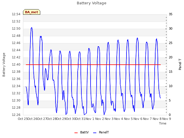 plot of Battery Voltage