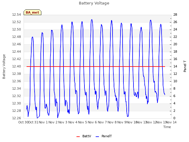 plot of Battery Voltage