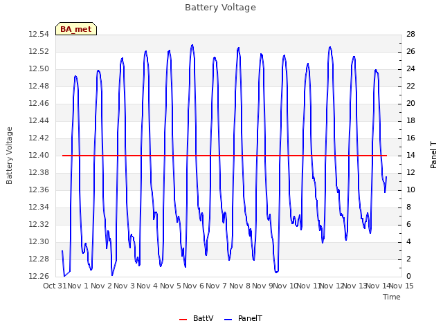 plot of Battery Voltage