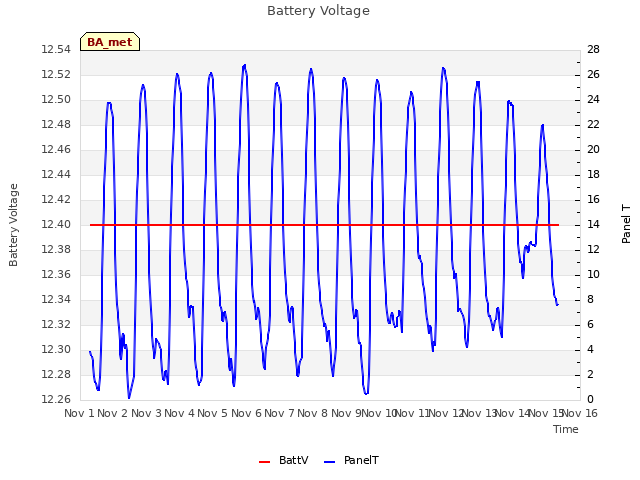 plot of Battery Voltage