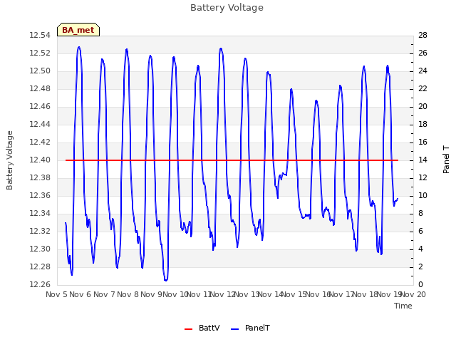 plot of Battery Voltage