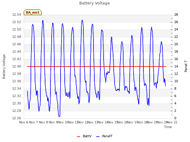 plot of Battery Voltage