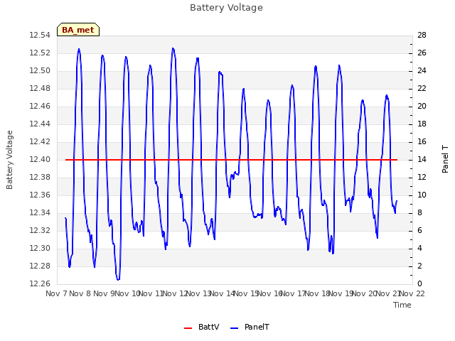 plot of Battery Voltage