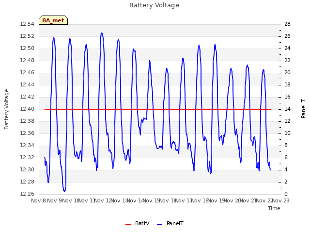 plot of Battery Voltage