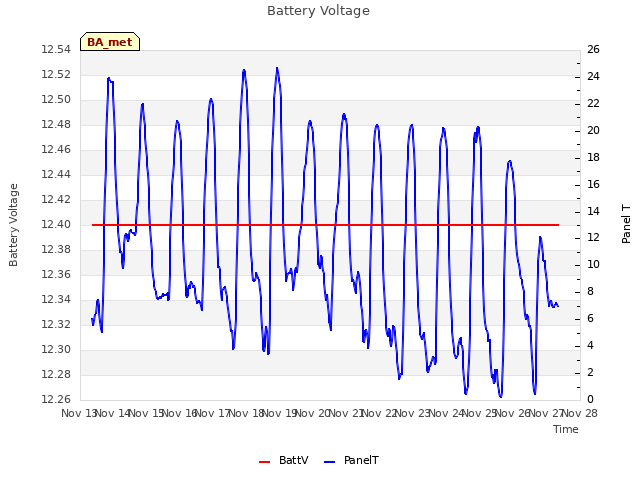 plot of Battery Voltage