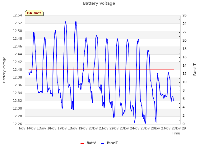 plot of Battery Voltage