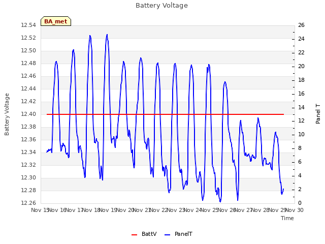 plot of Battery Voltage