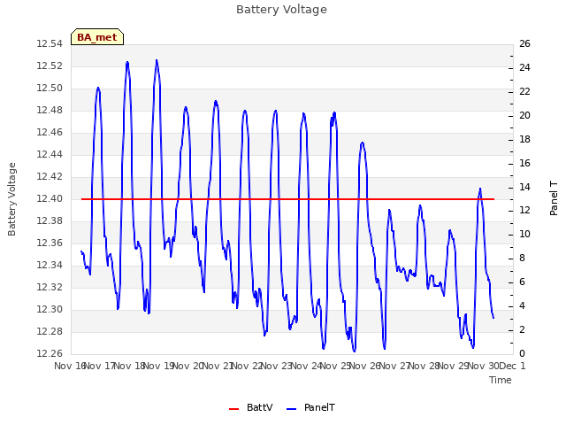 plot of Battery Voltage