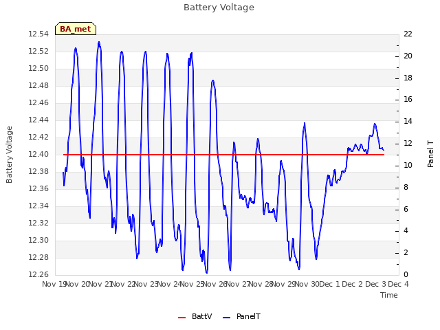 plot of Battery Voltage