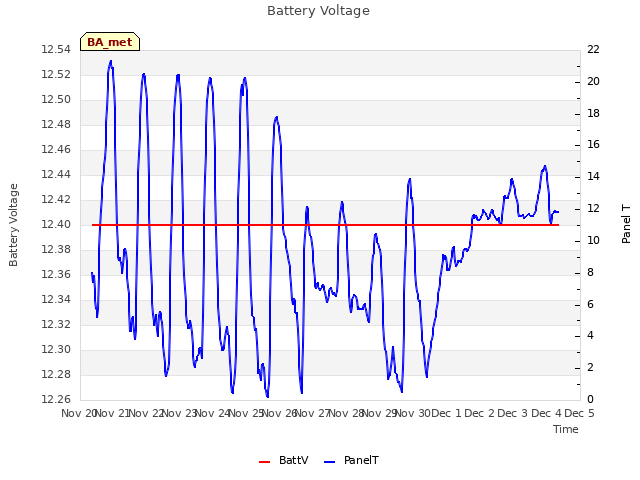 plot of Battery Voltage