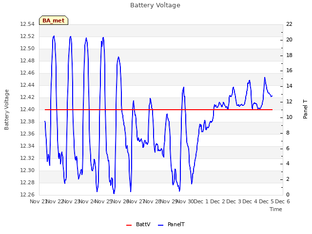 plot of Battery Voltage