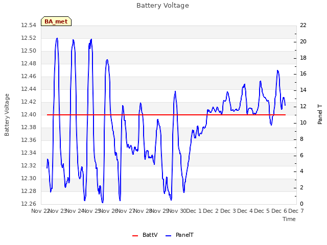 plot of Battery Voltage