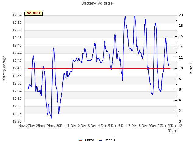 plot of Battery Voltage