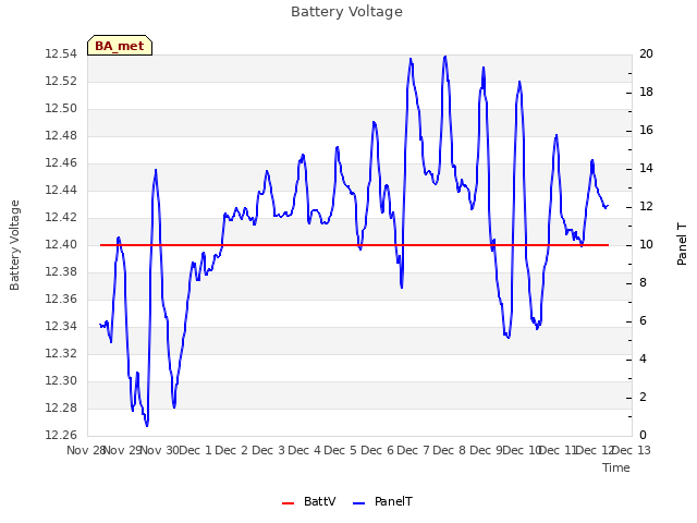 plot of Battery Voltage