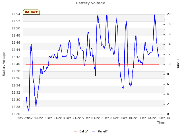 plot of Battery Voltage