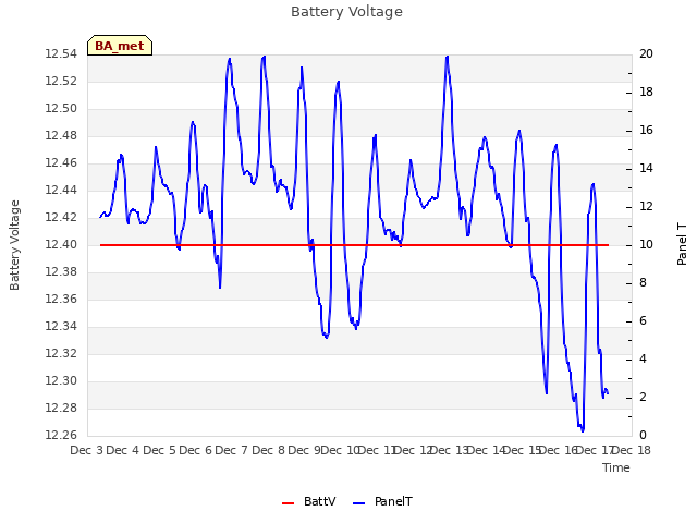 plot of Battery Voltage