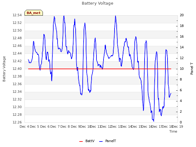 plot of Battery Voltage