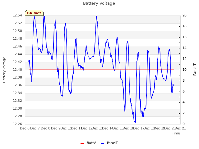 plot of Battery Voltage