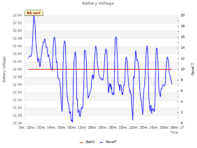 plot of Battery Voltage